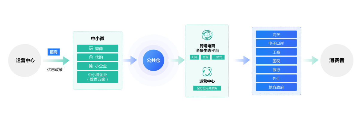 跨境电商业务平台